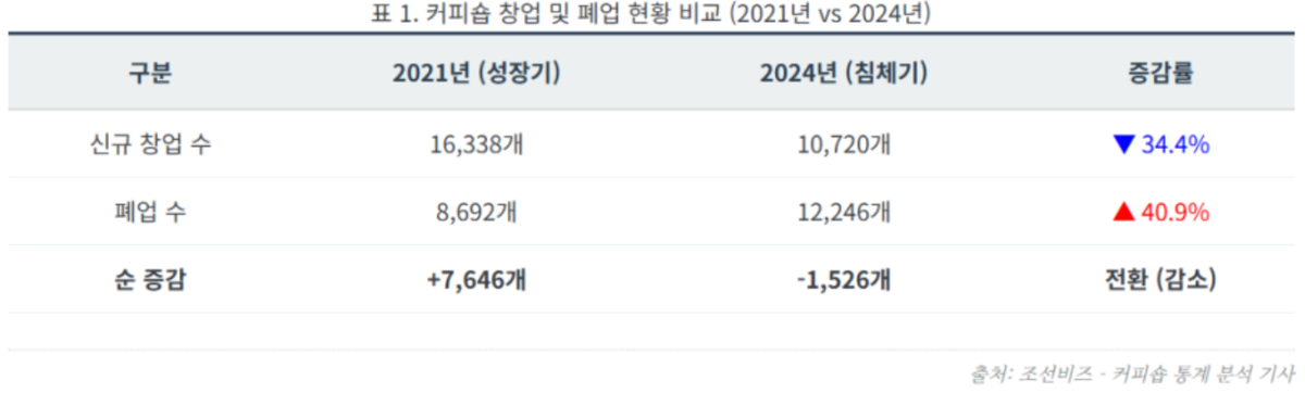 2025년 커피업종 폐업수 통계자료. 양극화된 커피시장에서의 대안은? 3 image 1