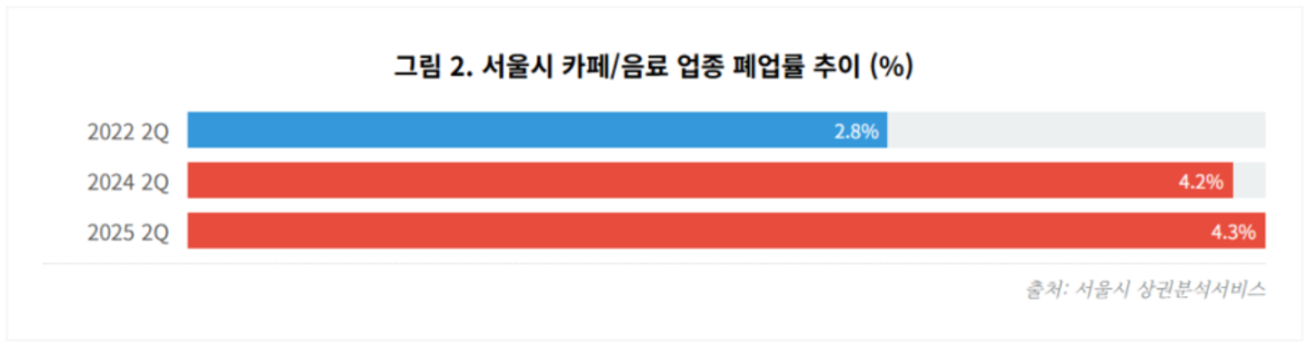 2025년 커피업종 폐업수 통계자료. 양극화된 커피시장에서의 대안은? 5 image 3
