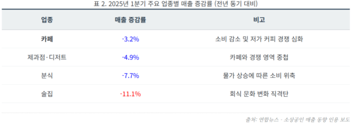 2025년 커피업종 폐업수 통계자료. 양극화된 커피시장에서의 대안은? 6 image 4