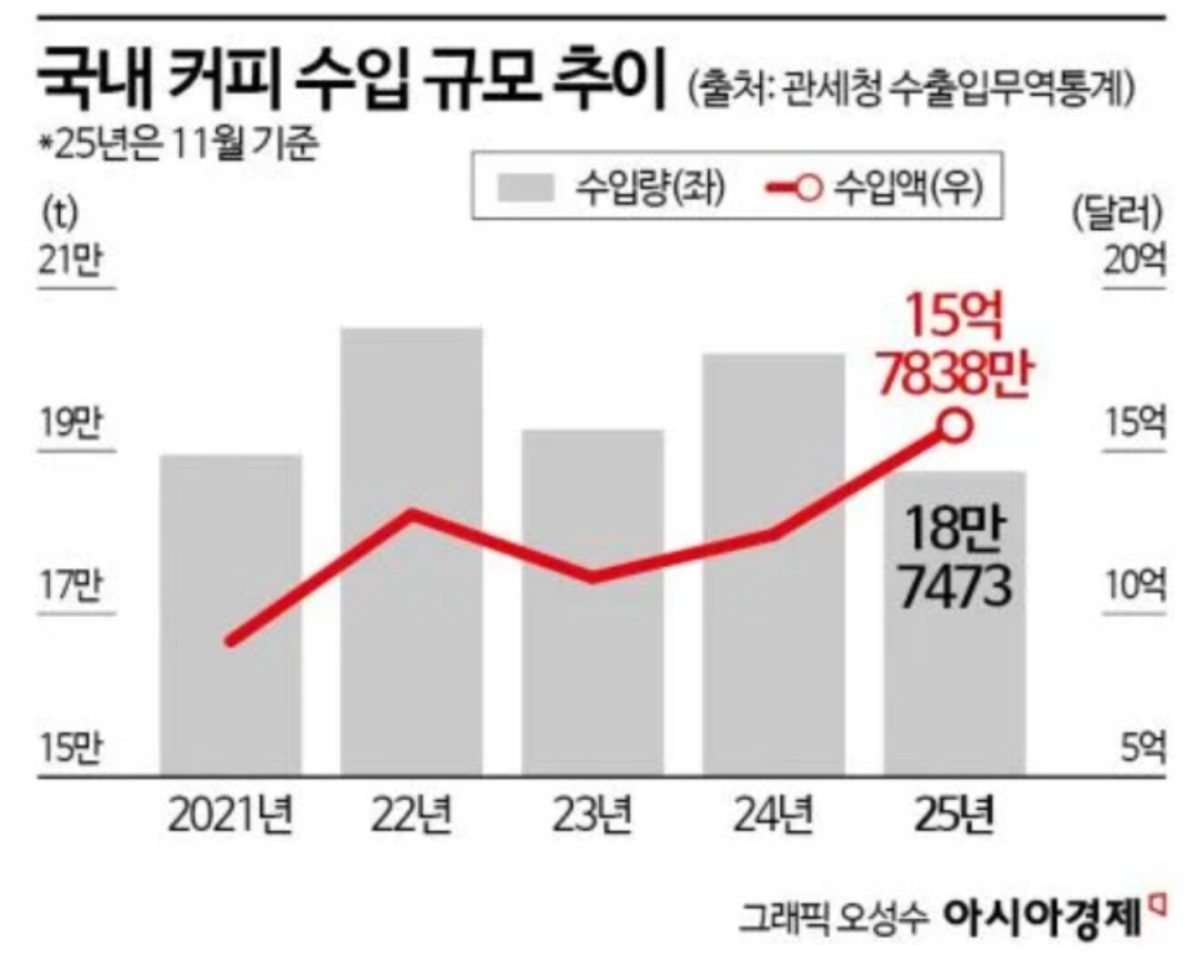 2025년 커피업종 폐업수 통계자료. 양극화된 커피시장에서의 대안은? 7 image 5