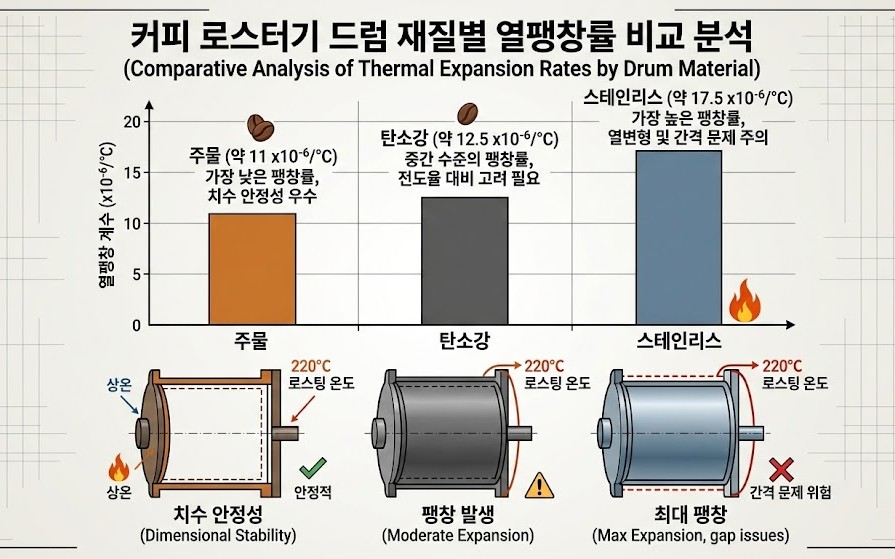 커피 로스팅 드럼의 공학적 분석: 구조와 재질에 따른 열역학적 특성 비교 4 주물, 탄소강, 스태인리스 재질의 드럼의 열팽창률 비교 이미지